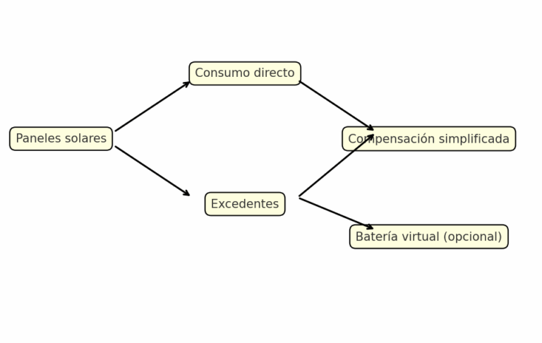 Normativa autoconsumo solar España y compensación de excedentes
